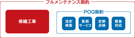 FM（フルメンテナンス）契約